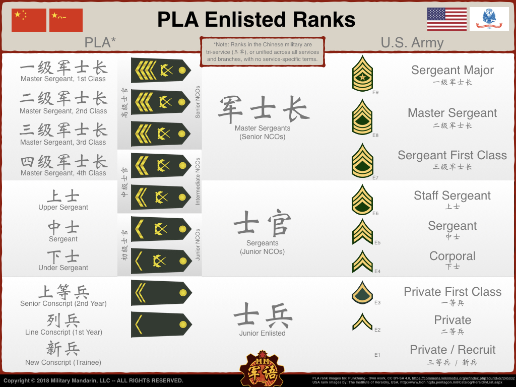 mmbrief-pla-enlisted-ranks-001-military-mandarin