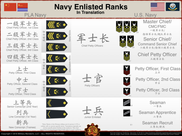 MMBrief-PLA Enlisted Ranks.004 – Military Mandarin